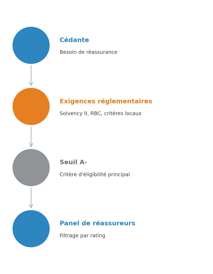 Du besoin de réassurance de la cédante au filtrage par rating du panel de réassureurs