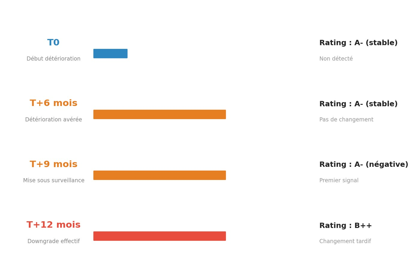 Illustration du rating lag : une détérioration réelle amorcée à T0 n'est reflétée dans le rating (A- vers B++) qu'à T+12 mois