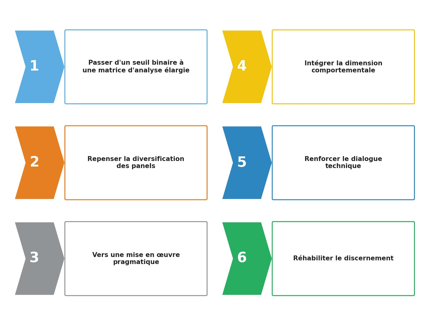 Six axes d'action proposés, du seuil binaire au discernement structuré