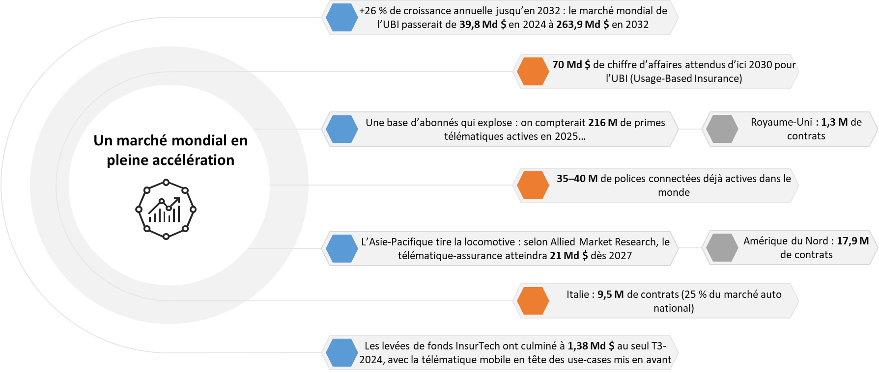 Telematics: key figures for a hyper-growth global market — +26% annual growth through 2032 (UBI would grow from $39.8bn in 2024 to $263.9bn in 2032), $70bn in expected revenue by 2030, 216M active telematics premiums in 2025, 35-40M connected policies already active worldwide, Asia-Pacific leading the charge at $21bn as early as 2027, and $1.38bn in InsurTech funding in Q3 2024 alone