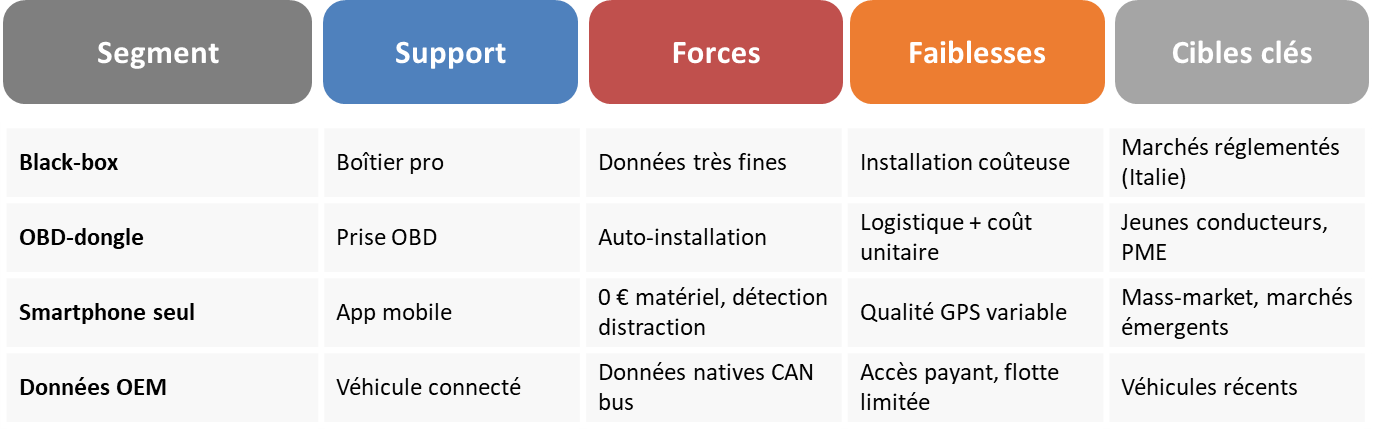 Overview of the four telematics architectures: black-box (professional device, very fine-grained data, costly installation, regulated markets such as Italy), OBD-dongle (OBD port, self-installation, logistics and unit cost, young drivers and SMEs), smartphone only (mobile app, €0 hardware, variable GPS quality, mass-market and emerging markets), OEM data (connected vehicle, native CAN-bus data, paid access and limited fleet, recent vehicles)