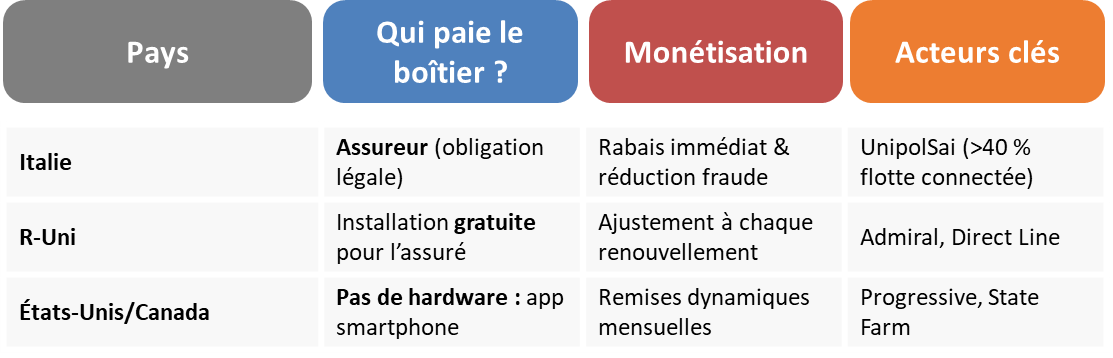 International benchmark of telematics business models: in Italy, the insurer funds the device under a legal obligation, with immediate discounts and fraud reduction (UnipolSai, over 40% connected fleet); in the UK, free installation for the policyholder, with adjustment at each renewal (Admiral, Direct Line); in the US/Canada, no hardware at all, just a smartphone app, with monthly dynamic discounts (Progressive, State Farm)