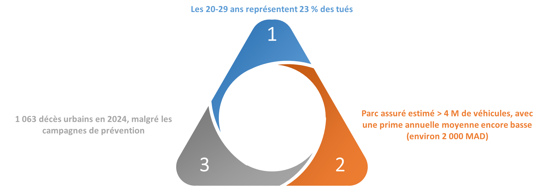 Focus on Morocco, a reality that demands attention: 20-29 year-olds account for 23% of fatalities, 1,063 urban deaths recorded in 2024 despite prevention campaigns, and an estimated insured fleet of more than 4 million vehicles with an average annual premium still low (around MAD 2,000)