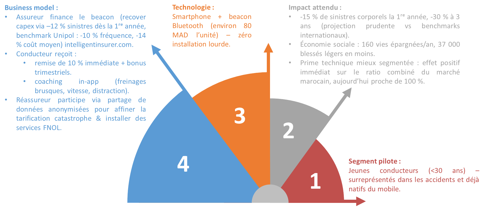 Morocco telematics pilot scenario: pilot segment of drivers under 30; smartphone + Bluetooth beacon technology (around MAD 80 per unit) with no heavy installation; a business model where the insurer funds the beacon and recovers the cost through lower claims, the driver gets an immediate 10% discount plus quarterly bonuses and in-app coaching, and the reinsurer takes part through anonymized data sharing; expected impact of -15% bodily-injury claims in year one and -30% at three years, i.e. roughly 160 lives saved per year and 37,000 fewer minor injuries, with a positive effect on the Moroccan market's combined ratio, currently close to 100%